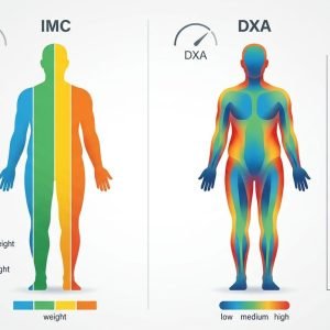Gráfico comparativo entre Índice de Massa Corporal (IMC) e gordura corporal por DXA, ilustrando a imprecisão do IMC na classificação de peso.
